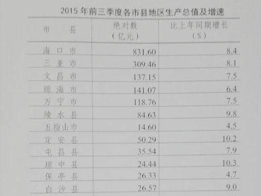 
     

     
пhǰGDP:߭
       1022գϹ˸пhǰȵ؅^aֵ^溣ڡݷքe831.60|Ԫ309.46|Ԫ291.47|Ԫλǰס
    ٷ棬Сˮքe10.3%10.2%9.8%λǰ