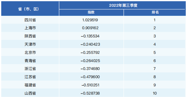 31省（區、市）2022年第三季度居民健康消費指數TOP10