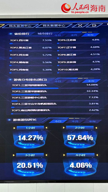 三亞游艇游客中心數(shù)據(jù)顯示，7.53%的游客來自四川，位居全國第一。人民網(wǎng)記者 符武平攝