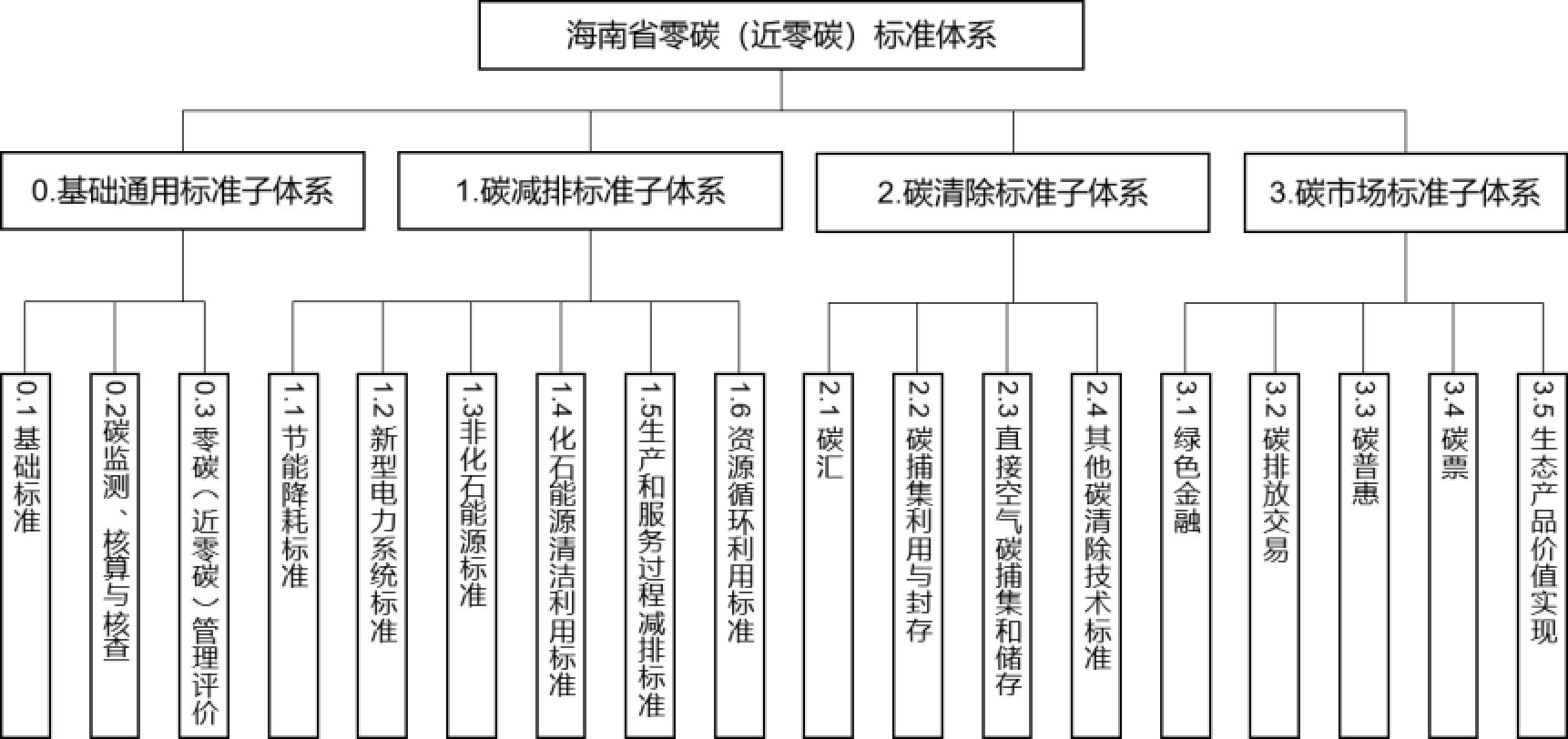 零碳（近零碳）新標準體系圖。 海南省市場監管局供圖.jpg