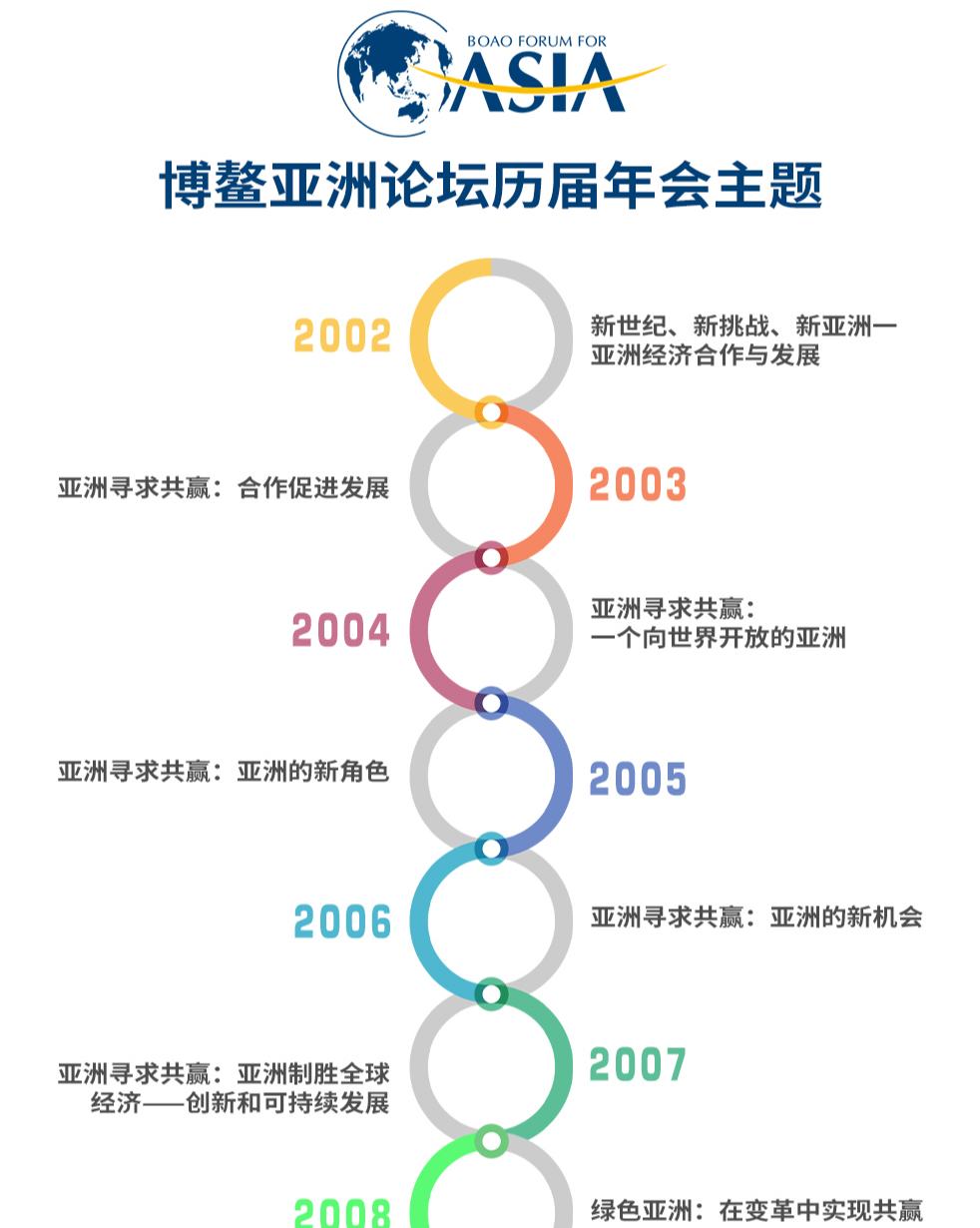 回顧博鰲亞洲論壇歷屆年會主題