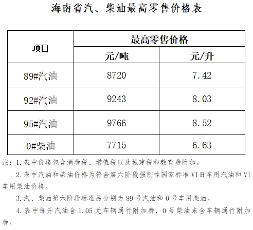 海南省成品油價(jià)格下調(diào) 92#汽油8.03元/升