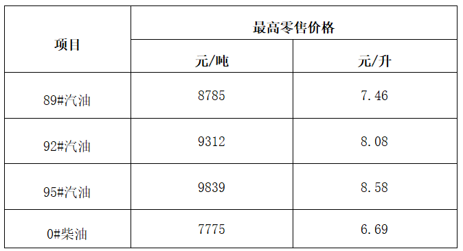 海南省成品油價格上調 92＃汽油8.08元/升